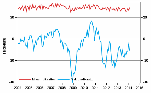 Liitekuvio 2. Mikro- ja makrotalouden indikaattorit