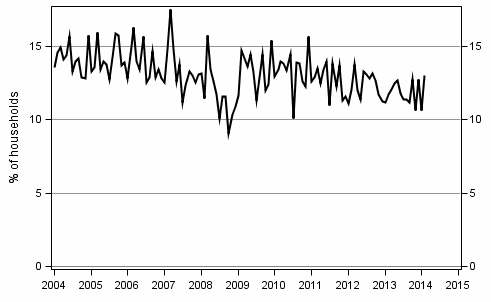 Appendix figure 9. Household's intentions to raise a loan, next 12 months