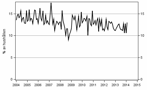 Figurbilaga 9. Hushllets avsikter att ta ln, inom 12 mnader