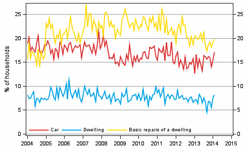 Appendix figure 11. Household's intentions to buy, next 12 months