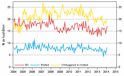 Figurbilaga 11. Hushllets avsikter att kpa, inom 12 mnader