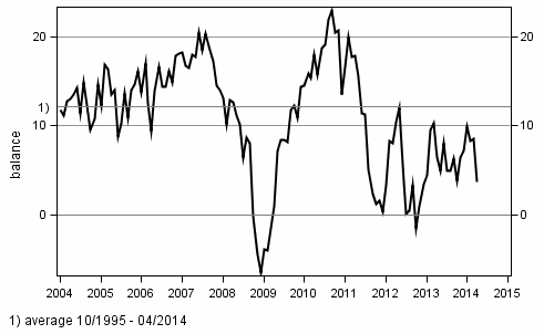 Consumer confidence indicator (CCI)