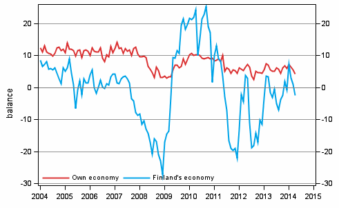 Consumers' expectations concerning their own and Finland's economy in 12 months' time 