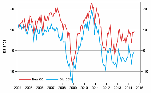 Appendix figure 1. Consumer confidence indicator (CCI)