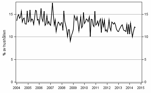 Figurbilaga 9. Hushllets avsikter att ta ln, inom 12 mnader