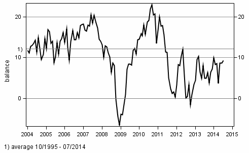 Consumer confidence indicator (CCI)