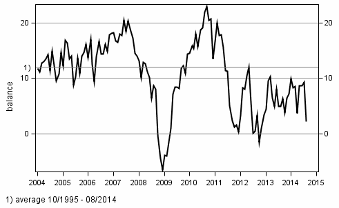 Consumer confidence indicator (CCI)