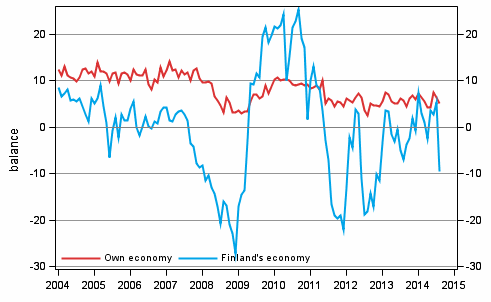 Consumers' expectations concerning their own and Finland's economy in 12 months' time