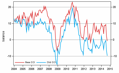 Appendix figure 1. Consumer confidence indicator (CCI)