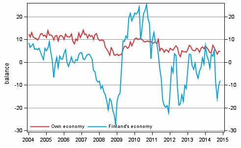Consumers' expectations concerning their own and Finland's economy in 12 months' time