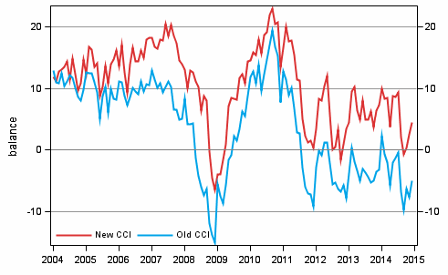 Appendix figure 1. Consumer confidence indicator (CCI)