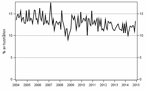 Figurbilaga 9. Hushllets avsikter att ta ln, inom 12 mnader