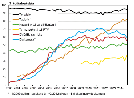 Liitekuvio 13. Televisiolaitteet kotitalouksissa 2/2000-11/2014 (15-74-vuotiaiden kohdehenkilöiden taloudet)