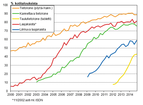 Liitekuvio 14. Tietotekniikka kotitalouksissa 2/2000-11/2014 (15-74-vuotiaiden kohdehenkilöiden taloudet)