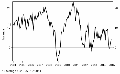 Consumer confidence indicator (CCI)