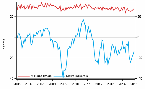 Figurbilaga 2. Mikro- och makroindikatorer