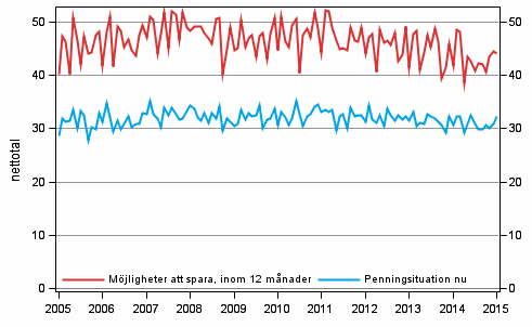 Figurbilaga 8. Hushållets penningsituation och möjligheter att spara
