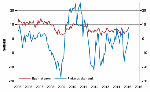 Konsumenternas frvntningar p den egna ekonomin och Finlands ekonomi om ett r 