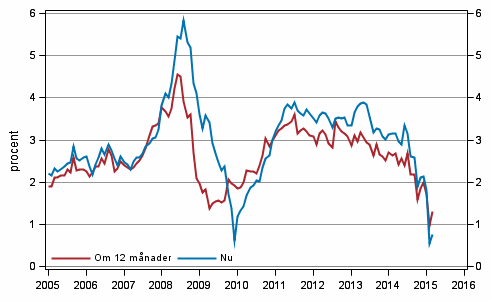 Figurbilaga 5. Inflation