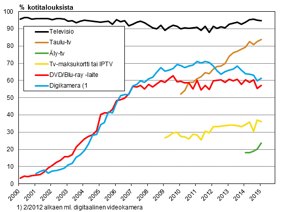 Liitekuvio 13. Televisiolaitteet kotitalouksissa 2/2000-2/2015 (15-74-vuotiaiden kohdehenkiliden taloudet)