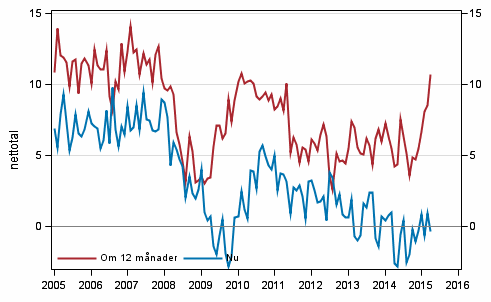 Figurbilaga 3. Egen ekonomi