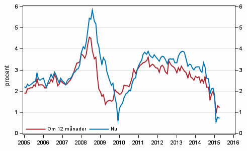 Figurbilaga 5. Inflation