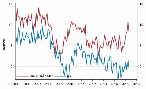 Figurbilaga 3. Egen ekonomi