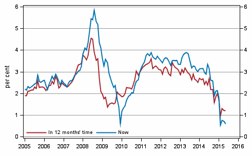 Appendix figure 5. Inflation