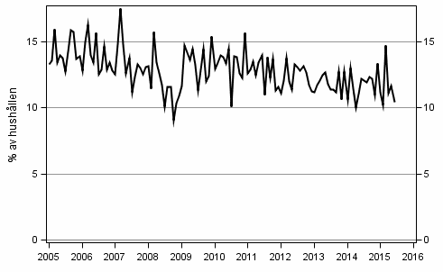 Figurbilaga 9. Hushllets avsikter att ta ln, inom 12 mnader