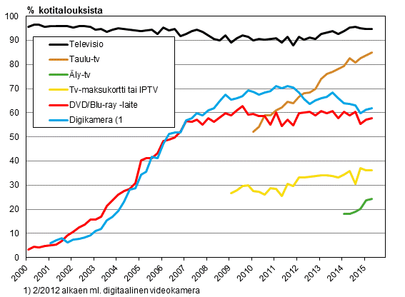 Liitekuvio 13. Televisiolaitteet kotitalouksissa 2/2000-5/2015 (15-74-vuotiaiden kohdehenkilöiden taloudet)