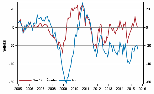 Figurbilaga 4. Finlands ekonomi 