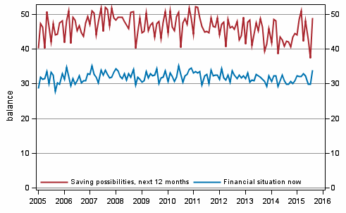 Appendix figure 8. Household's financial situation and saving possibilities