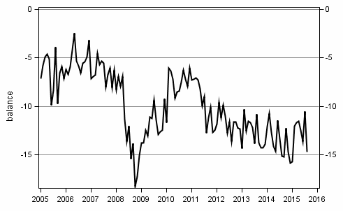 Appendix figure10. Spending on durables, next 12 months vs last 12 months