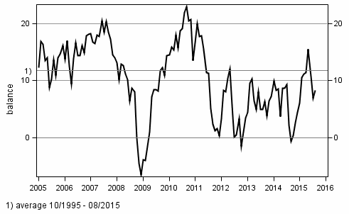 Consumer confidence indicator (CCI)