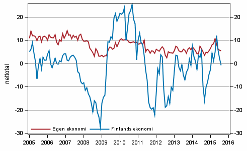 Konsumenternas frvntningar p den egna ekonomin och Finlands ekonomi om ett r 