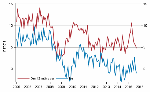 Figurbilaga 3. Egen ekonomi