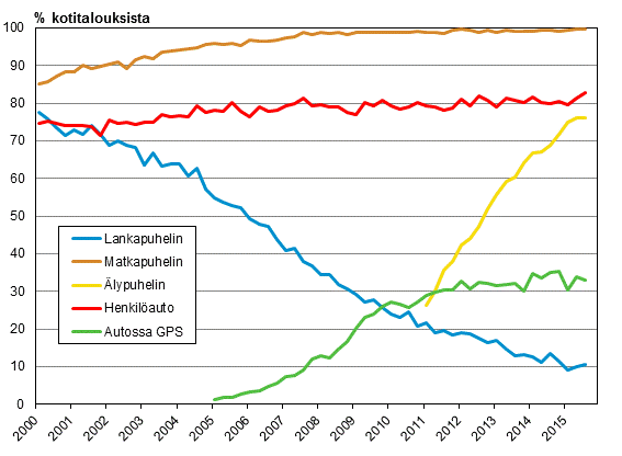 Liitekuvio 15. Puhelimet ja auto kotitalouksissa 2/2000-8/2015 (15-74-vuotiaiden kohdehenkiliden taloudet)