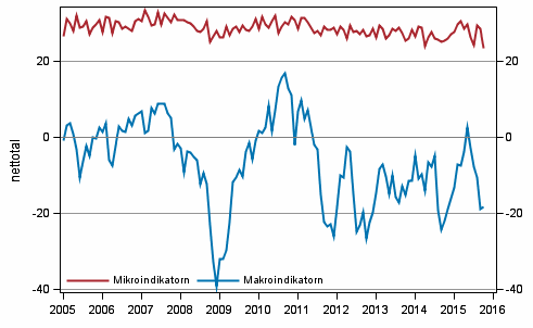 Figurbilaga 2. Mikro- och makroindikatorer