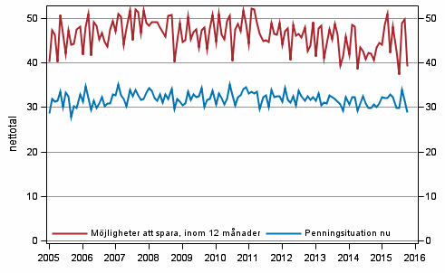 Figurbilaga 8. Hushållets penningsituation och möjligheter att spara