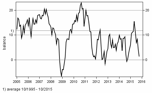 Consumer confidence indicator (CCI)