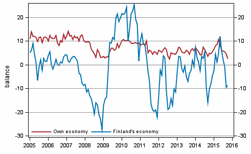 Consumers' expectations concerning their own and Finland's economy in 12 months' time