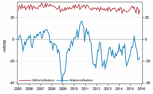 Figurbilaga 2. Mikro- och makroindikatorer