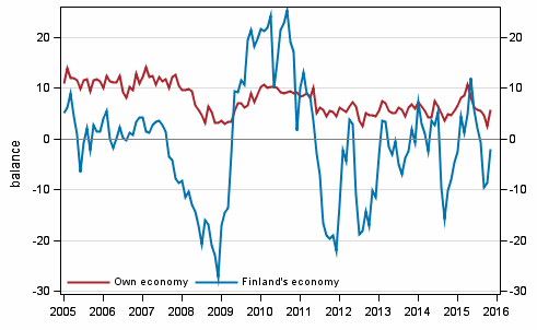 Consumers' expectations concerning their own and Finland's economy in 12 months' time