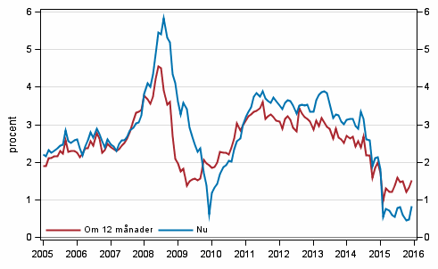 Figurbilaga 5. Inflation