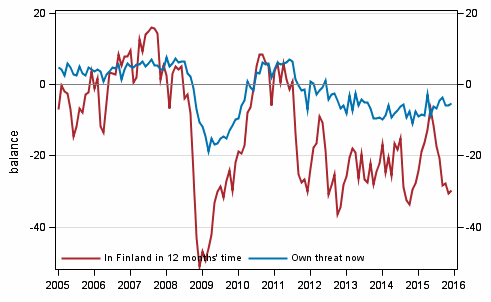 Appendix figure 6. Unemployment