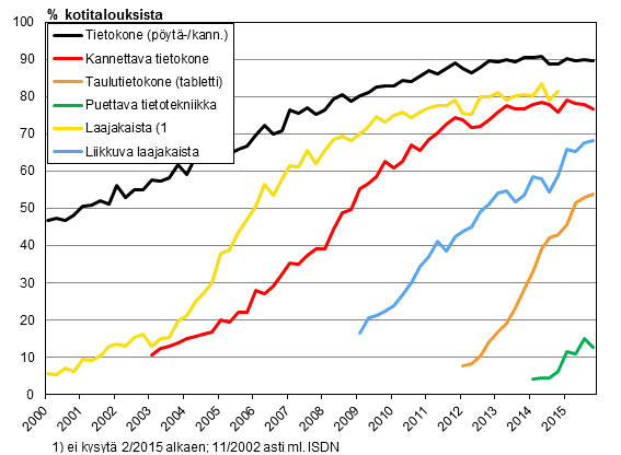 Liitekuvio 14. Tietotekniikka kotitalouksissa 2/2000-11/2015 (15-74-vuotiaiden kohdehenkiliden taloudet)