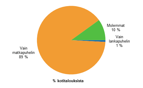 Liitekuvio 16. Lankapuhelin ja matkapuhelin kotitalouksissa, marraskuu 2015