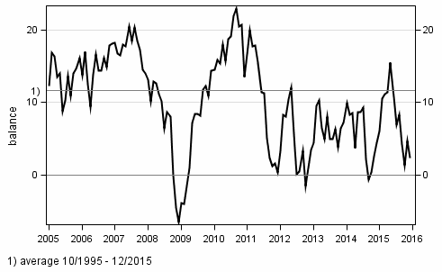 Consumer confidence indicator (CCI)