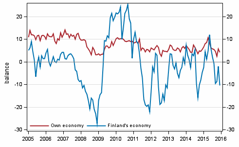 Consumers' expectations concerning their own and Finland's economy in 12 months' time