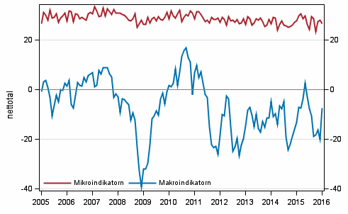 Figurbilaga 2. Mikro- och makroindikatorer